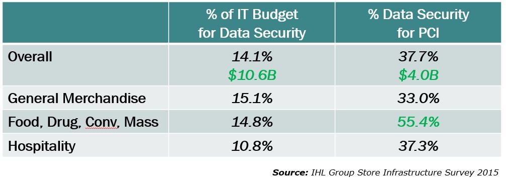 Cost of PCI as Percentage of Data Security Budget