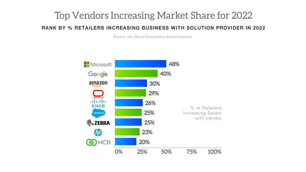 Top Vendors increasing market share in 2022