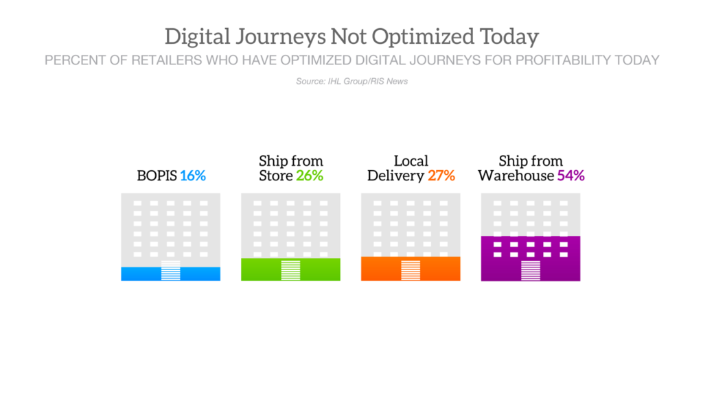 Optimize Digital Journeys