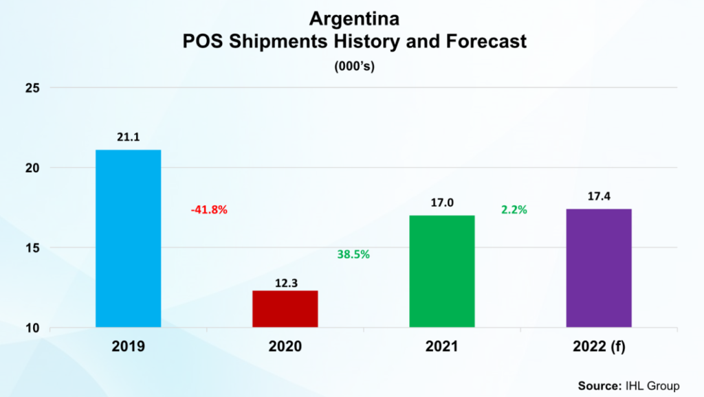 Argentina POS Shipments