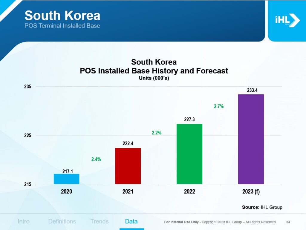South Korea POS Installed Base