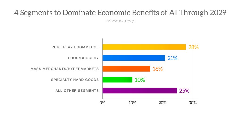 Retail Segments Greatest Impact from AI