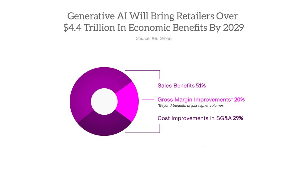 Financial Impact Gen AI