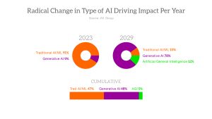 Generative AI Driving Impact