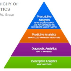 Analytics in the Retail Enterprise: Paving the Way for the Future Hierarchy of Analytics