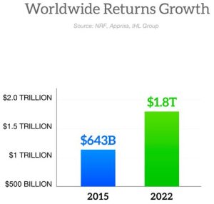 Retail Returns Growth