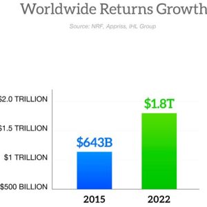 Retail Returns Growth