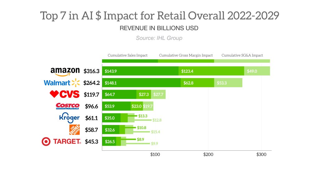Top 7 Retailers by AI Financial Impact