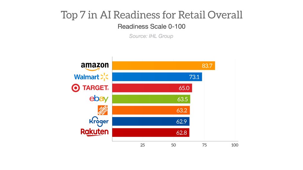 Top Retailers by AI Readiness Score