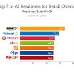 Top Retailers by AI Readiness Score