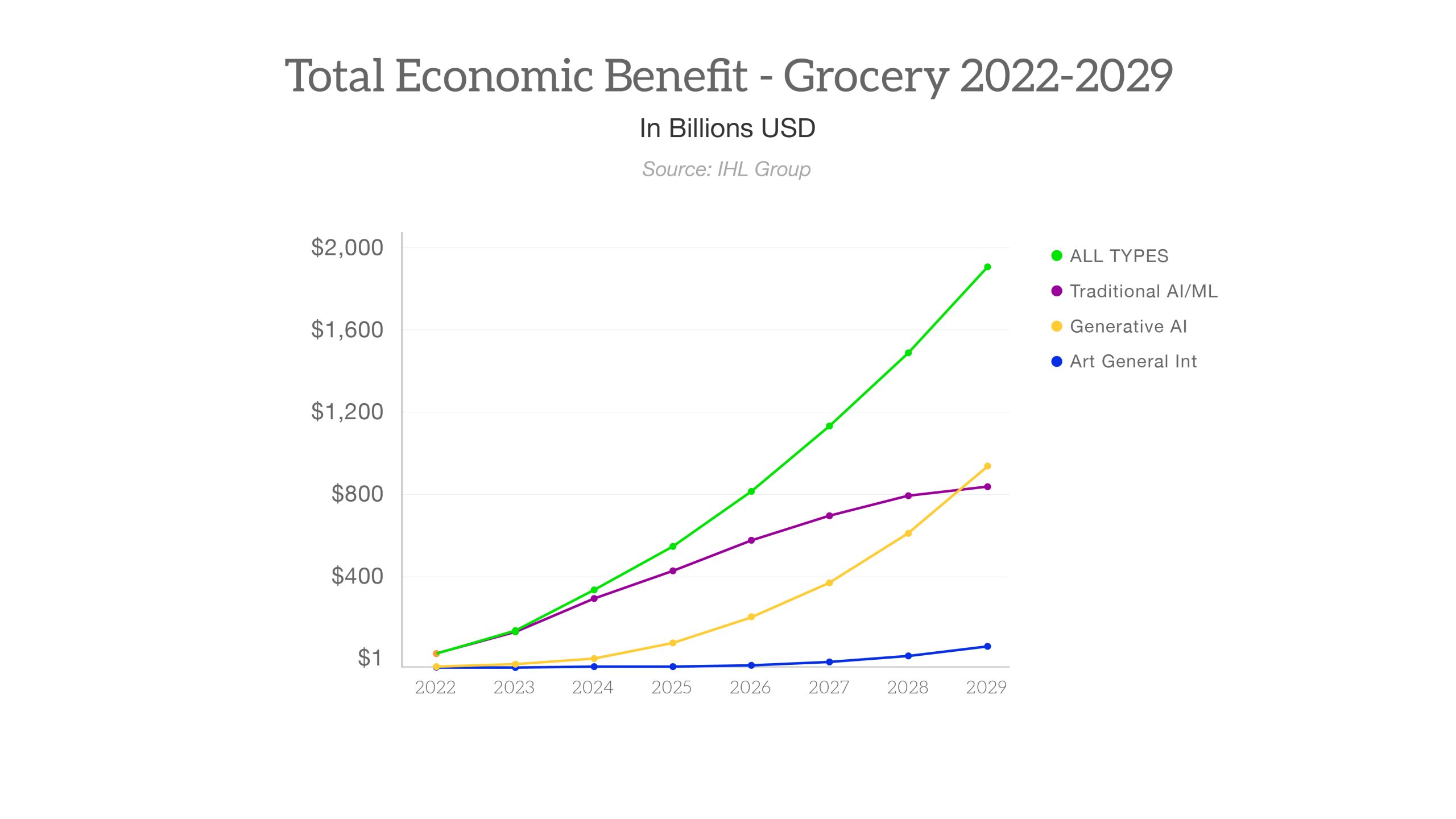 Generative AI Forecast in Grocery