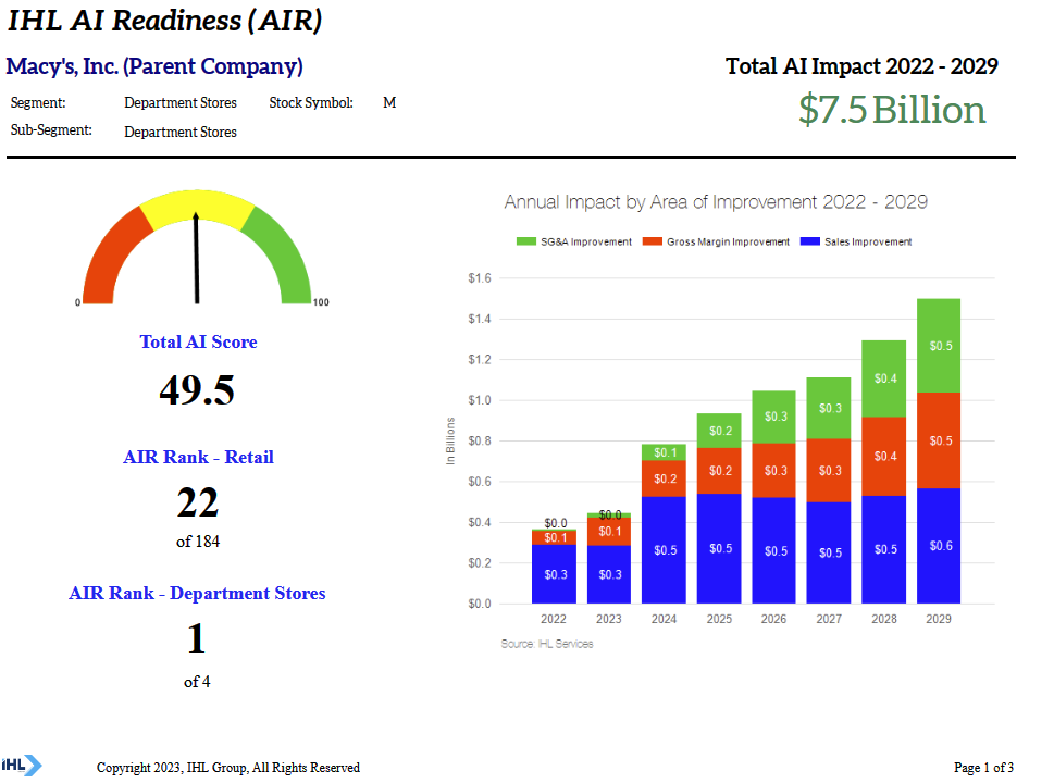 AI Readiness (AIR) of retailers