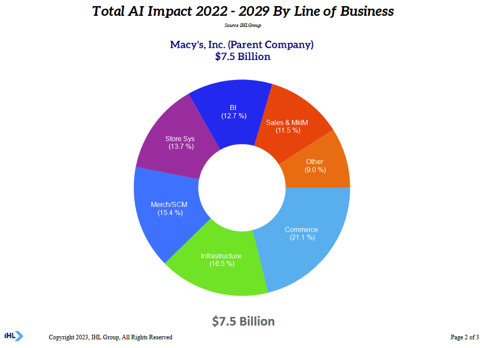 Impact of AI on retail by line of business