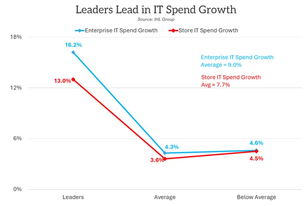 Retail Leaders IT Spend Growth