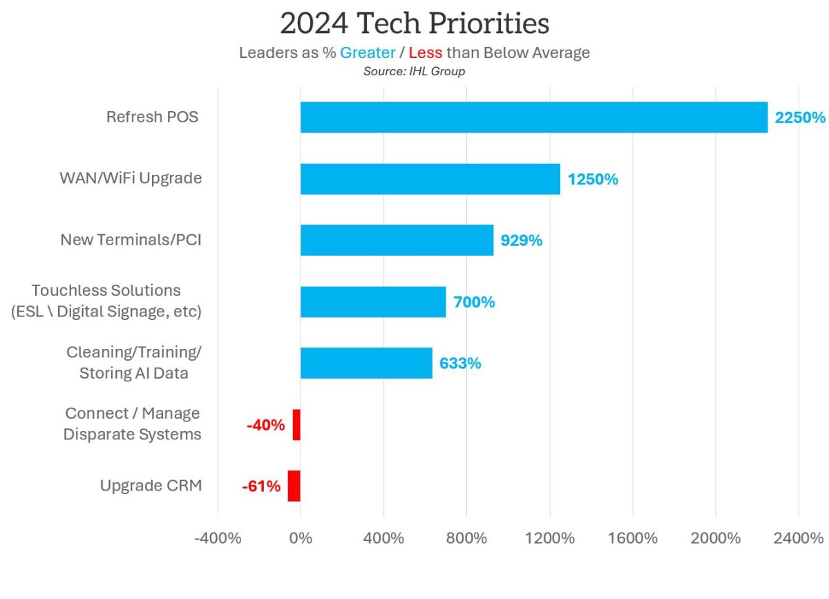 Retailer Tech Priorities by category