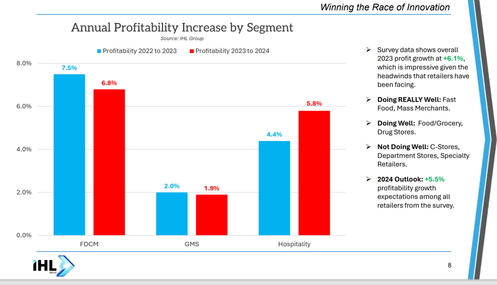 Profitability by retail segment