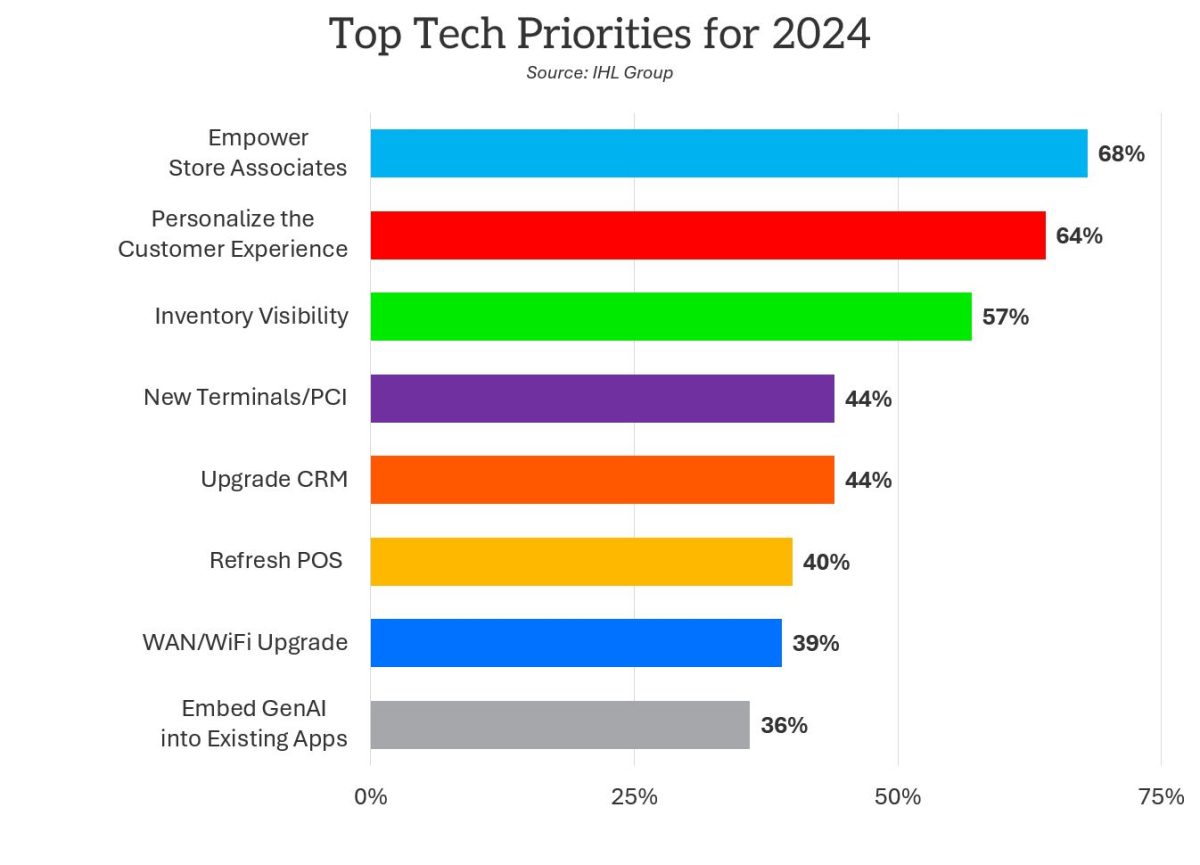 Retailer Tech Priorities in 2024