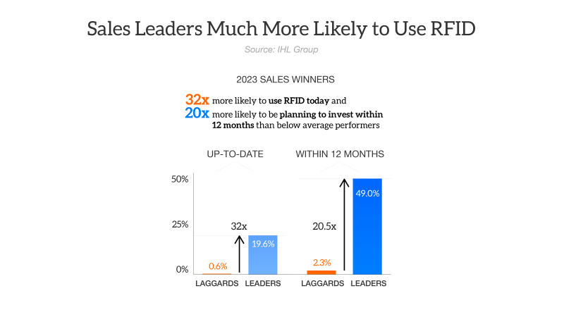 RFID by Sales Leaders