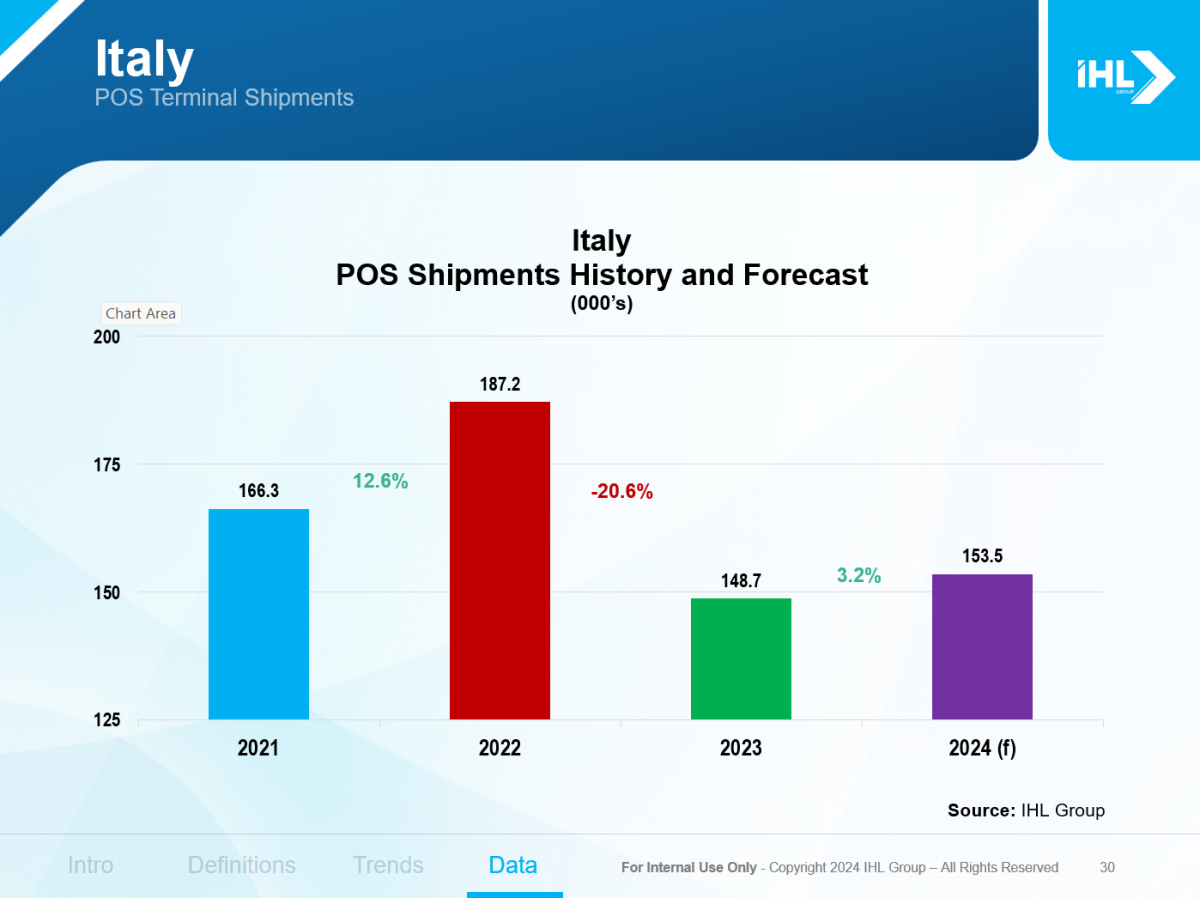 Italy Point-of-sale terminal Shipments