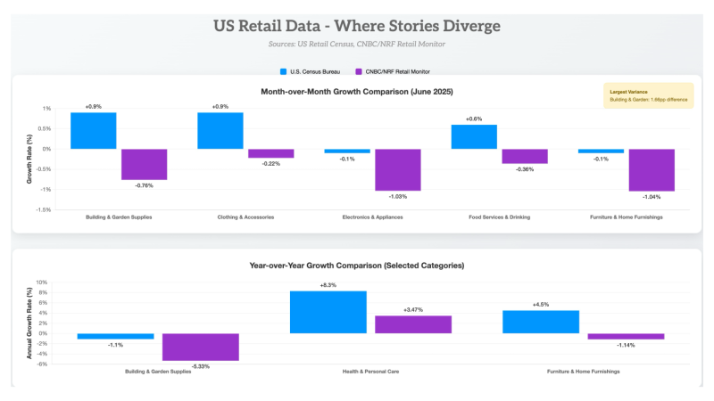 Retail Economic Data