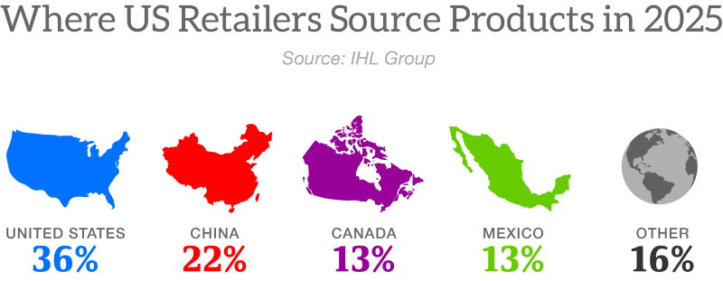Retail Sourcing
