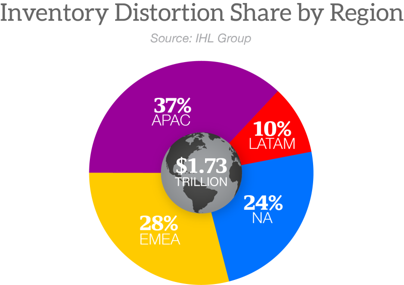 2025 WW Inventory Distortion (Stockouts and Overstocks)