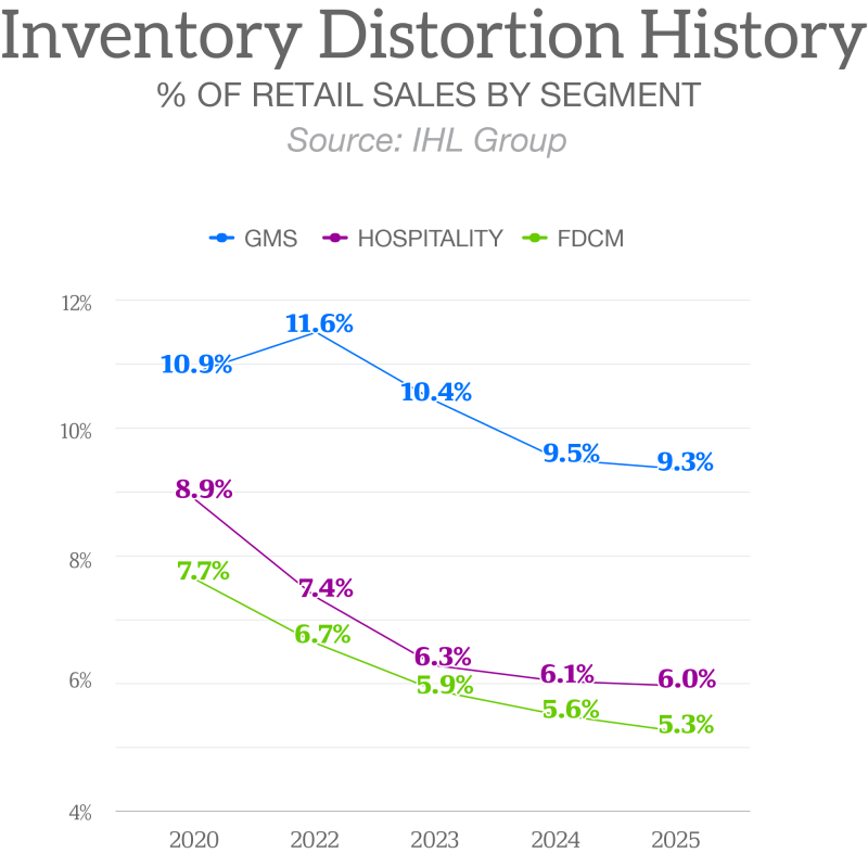 Inventory Distortion Impact on Sales
